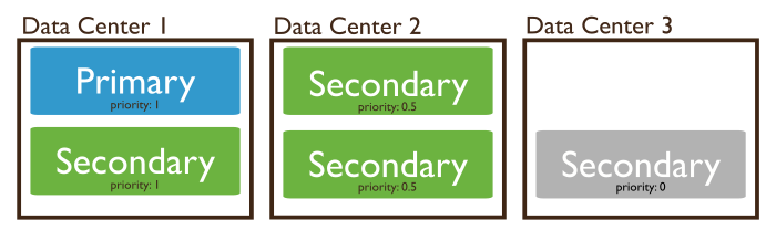 Diagram of a 5 member replica set distributed across three data centers. Replica set includes members with priority 0.5 and priority 0.