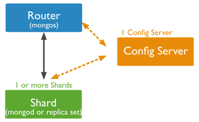 Diagram of a sample sharded cluster for testing/development purposes only.  Contains only 1 config server, 1 ``mongos`` router, and at least 1 shard. The shard can be either a replica set or a standalone ``mongod`` instance.