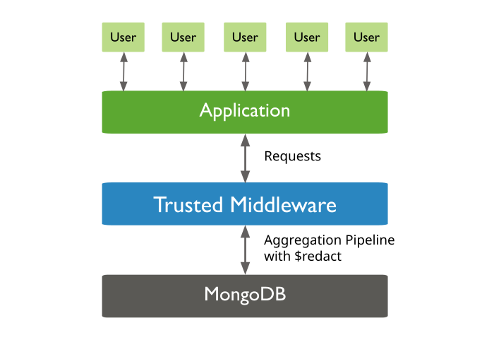 Diagram of security architecture with middleware and redaction.