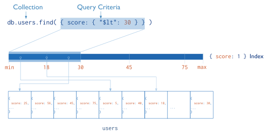 Diagram of a query selecting documents using an index. MongoDB narrows the query by scanning the range of documents with values of ``score`` less than ``30``.