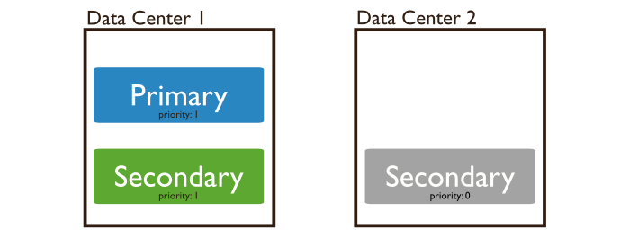 Diagram of a 3 member replica set distributed across two data centers. Replica set includes a priority 0 member.