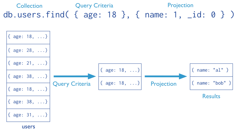 The stages of a MongoDB query with a query criteria and projection. MongoDB only transmits the projected data to the clients.