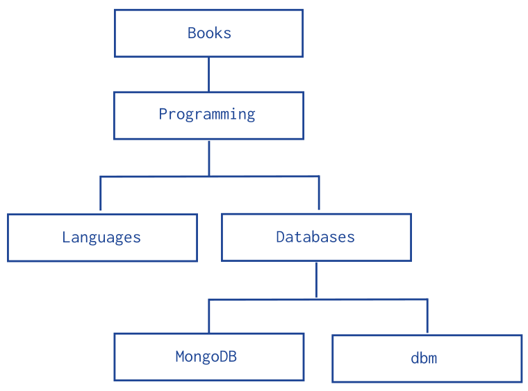 Model Tree Structure with Parent References