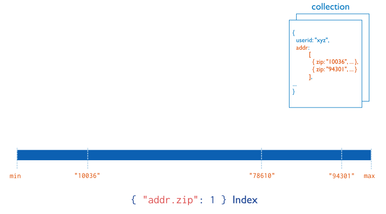 Diagram of a multikey index on the ``addr.zip`` field. The ``addr`` field contains an array of address documents. The address documents contain the ``zip`` field.