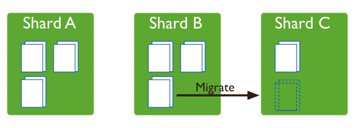 Diagram of a collection distributed across three shards. For this collection, the difference in the number of chunks between the shards reaches the *migration thresholds* (in this case, 2) and triggers migration.